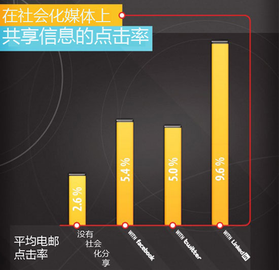 电子邮件营销