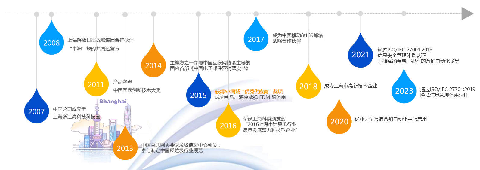 邮件营销